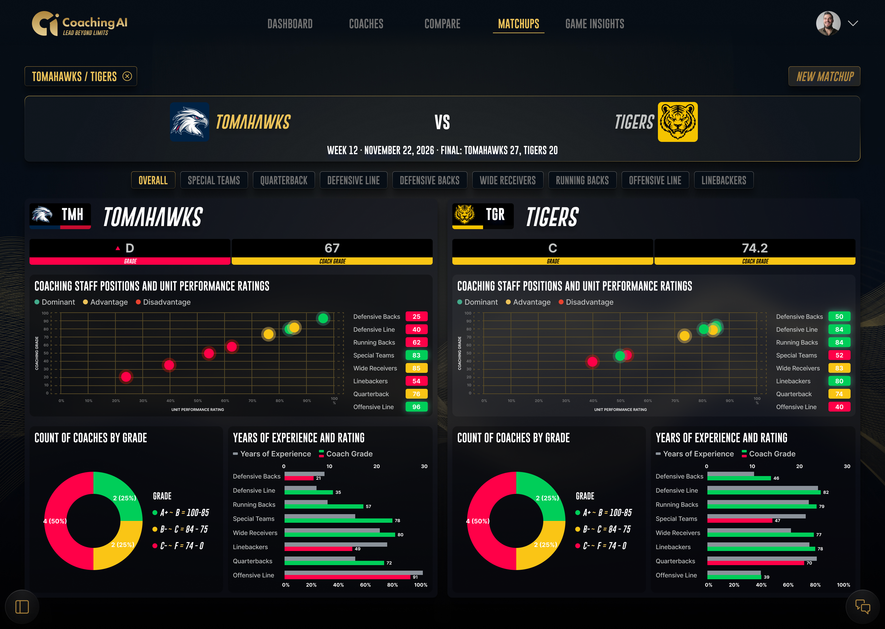 Coaching AI fictional matchup design comparing the Tomahawks and Tigers coaching grades and position groups
